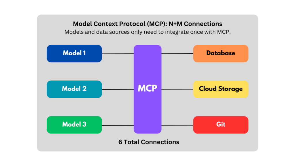 MCP AI Integration