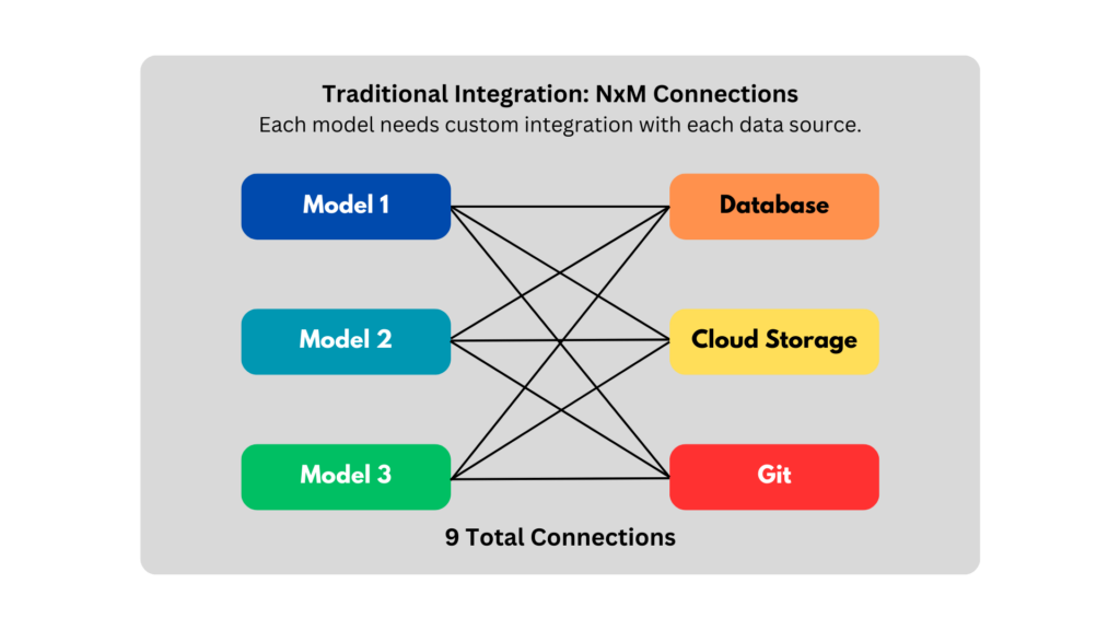 Traditional AI Model -Data Integration