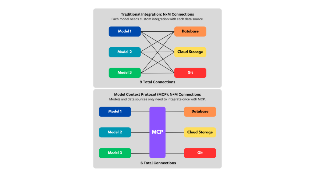 Traditional Integration Versus Model Context Protocol MCP