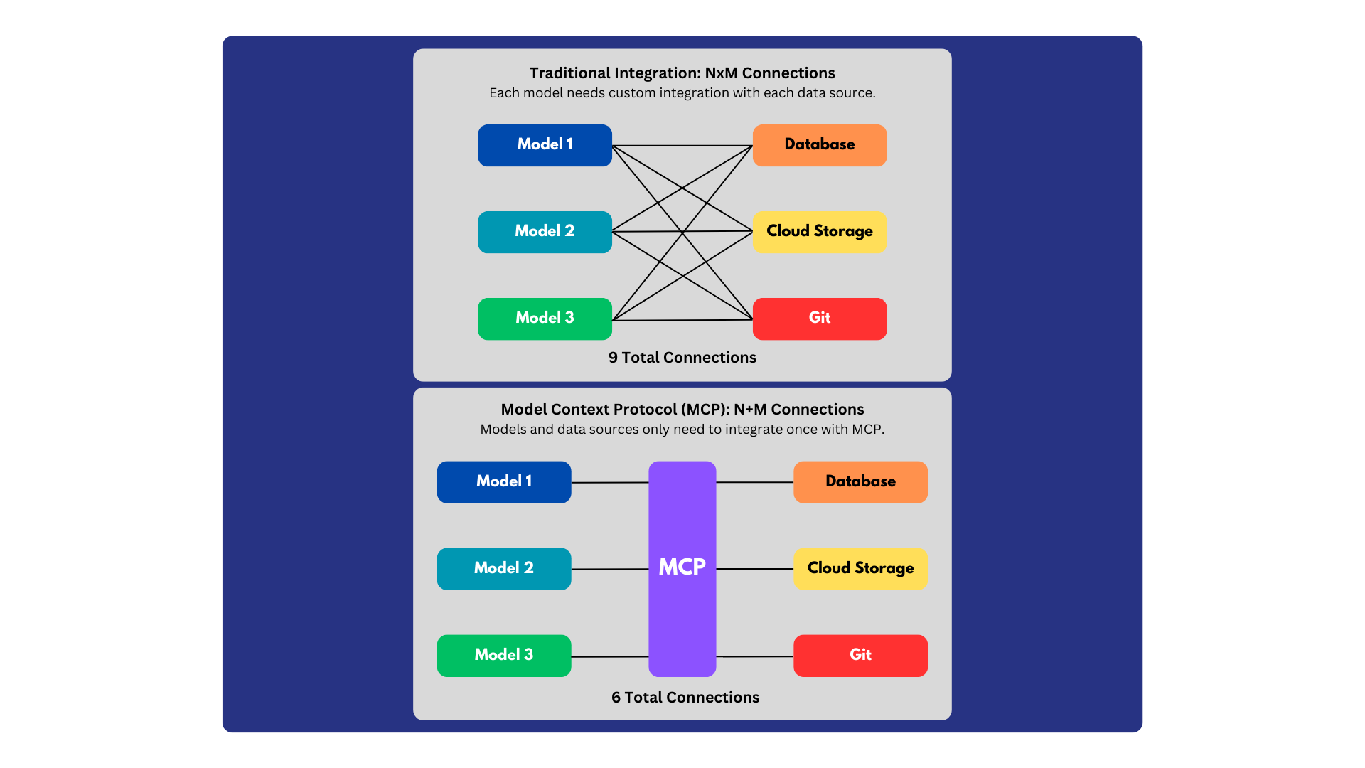 AI’s Next Frontier: MCP -> Uniting Users and Data